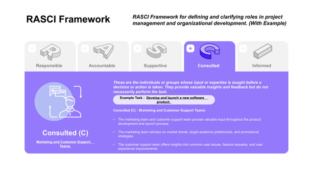 RASCI Framework for defining and clarifying roles in project management