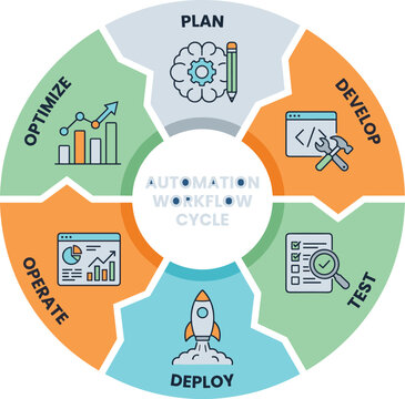 Detailed automation workflow cycle infographic showing plan develop test deploy operate and optimize phases for professional software development management.