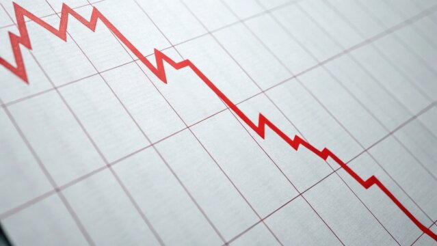 A red line graph on a grid showing a sharp downward trend, indicating a decline or decrease in value over time.