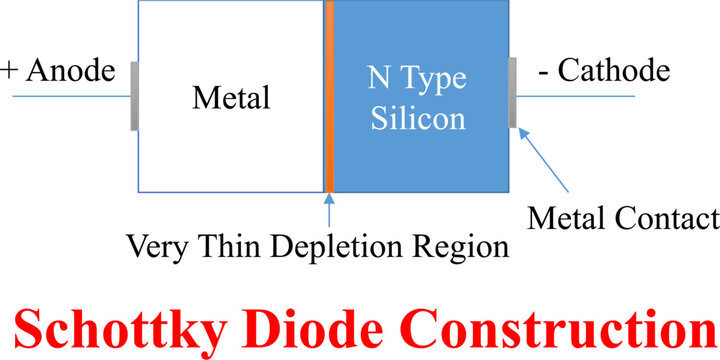 A diagram illustrating Schottky diode construction, showing metal and N-type silicon interface, depletion region, anode, cathode, and metal contacts.