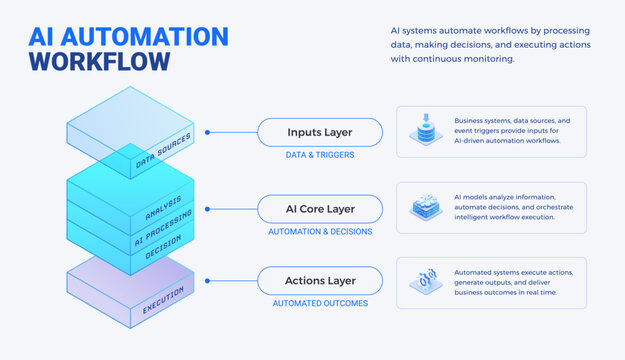 AI Automation Architecture Diagram template - isometric infographics technology vector - Layered AI workflow with data sources, AI core automation and decisions, automated systems execution layer