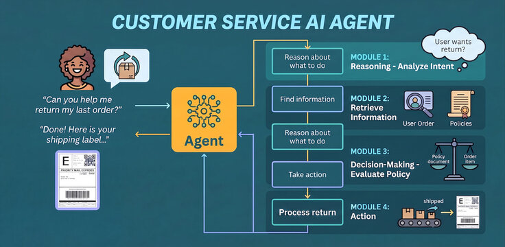 Customer service AI agent workflow infographic showing reasoning and action modules for processing returns