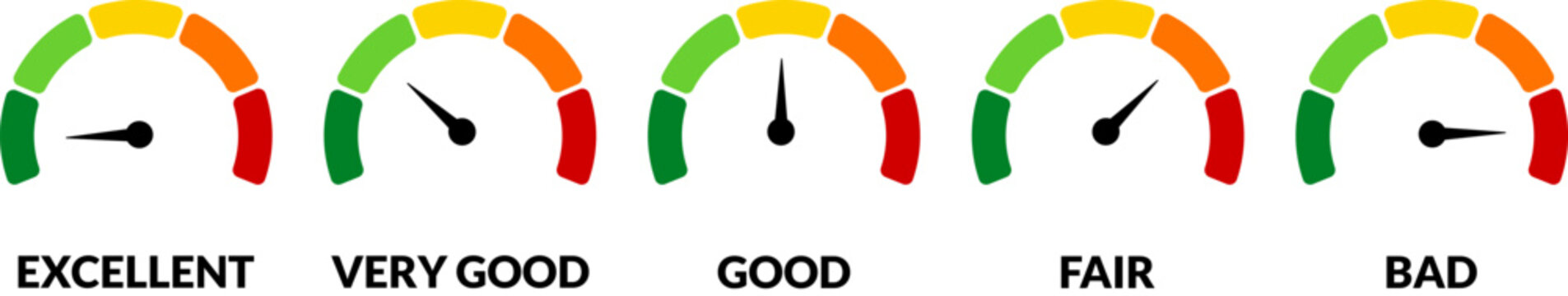 Customer satisfaction meter with five levels, rating scale from excellent to very good and good, performance measurement indicator showing regular and poor results