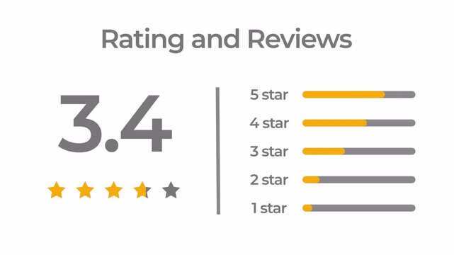 Positive scoring 5.0 star rating and detailed customer engagement metrics, Customer Reviews in Online Shopping Website and application