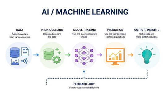 AI and Machine Learning Process Infographic