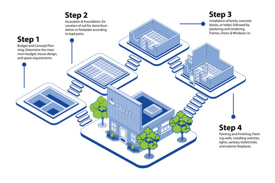 Detailed 4-step isometric flowchart showing the construction stages of a coffee shop, starting from budget planning and foundation to the finished building with exterior landscaping.