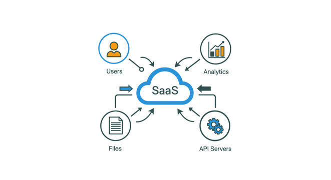 SaaS cloud computing ecosystem diagram showing users analytics files and api servers
