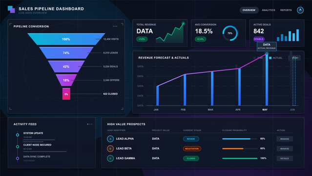 Dark sales pipeline dashboard interface with conversion funnel, revenue forecast chart, performance cards, activity feed, and prospect table.