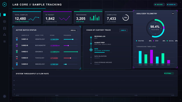 Dark laboratory sample tracking dashboard with batch status, custody timeline, analyzer yield gauge, turnaround charts, and throughput graph