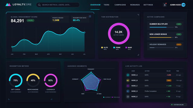 Dark customer loyalty analytics dashboard with engagement line chart, tier distribution ring, campaign progress, redemption meters and activity log