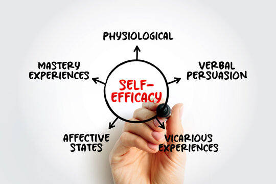 SELF-EFFICACY mind map illustrating mastery experiences, verbal persuasion, physiological states, affective states, and vicarious experiences. Hand drawing psychological concept diagram