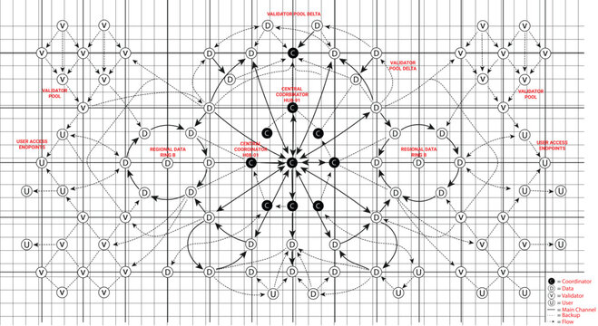 Complex distributed network diagram with central coordinators, data rings, validators, and user access points