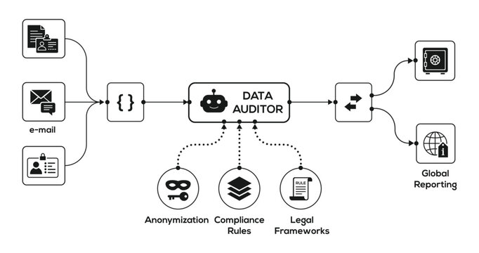 Data auditor system workflow. Processes inputs documents, emails, PII, applies anonymization, checks compliance and legal frameworks, for secure storage. Data privacy, security, compliance.