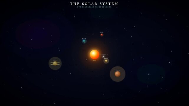 Solar system illustration showing planets orbiting the sun in our planetary neighborhood