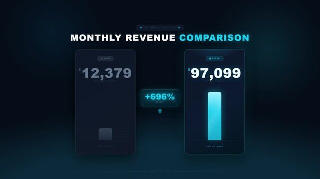 Monthly revenue comparison chart showing before and after growth statistics with percentage