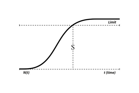 Logistic Growth Curve Diagram: This visual representation depicts the classic S-shaped curve, illustrating exponential growth transitioning to a stable plateau over time.