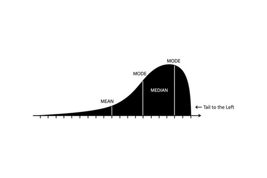 Distribution Curve Diagram: An illustrative diagram of a distribution curve, depicting mean, median, and mode, with a skew to the left, offering a concise visual of data analysis principles.