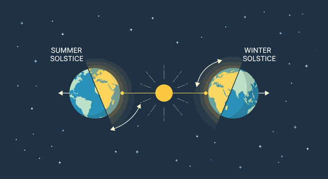 Earth orbits sun during June solstice with seasonal changes illustrated