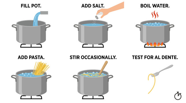 A simple instructional diagram showing the six essential steps required to cook perfect pasta in a large boiling metal pot.