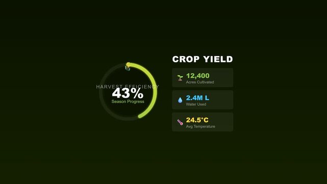 Digital agricultural dashboard showing 43 crop yield