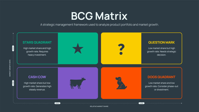 BCG Matrix Strategic Framework Infographic. Business Portfolio Analysis Chart with Stars, Cash Cow, Question Mark and Dogs Quadrant. Product Portfolio Analysis. Vector Illustration. Presentation Slide