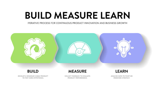 Build Measure Learn Infographic Presentation Template. Iterative process timeline with build, measure, learn. Strategic agile framework for continuous product innovation, business growth Slide Vector.