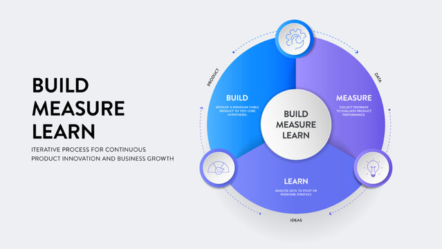 Build Measure Learn Infographic Presentation Template. Iterative process timeline with build, measure, learn. Strategic agile framework for continuous product innovation, business growth Slide Vector.
