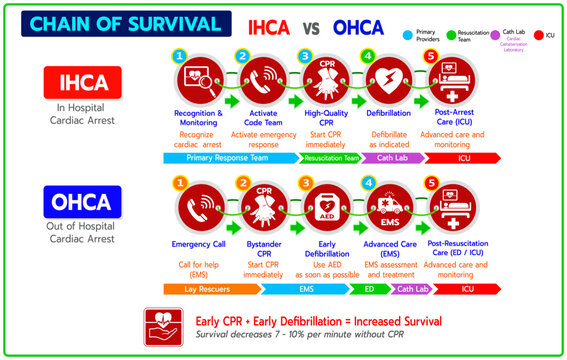 Vector medical infographic comparing IHCA and OHCA chain of survival, including CPR, early defibrillation, EMS response, cath lab, ICU care, and post-resuscitation workflow