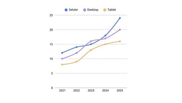 Line graph showing increasing trends in sales, marketing, and technology from 2021 to 2025