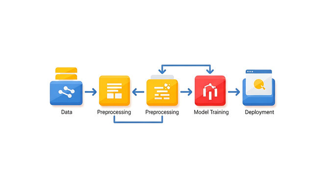 Illustration of a data pipeline with data preprocessing model training and deployment stages shown