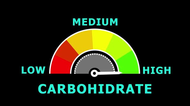 A semicircular gauge with a needle pointing to the middle a medium carbohydrate level with low and labels on 4k black background animation