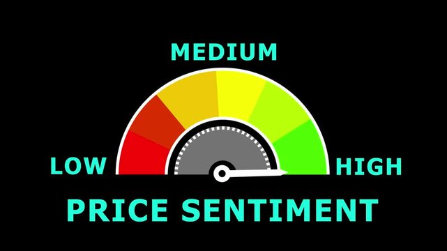 Price sentiment meter showing medium level with colored segments on black background gauge indicator