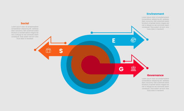 ESG environmental social and governance infographic template with big circle layer onion diagram with arrow opposite direction with 3 points information flat style