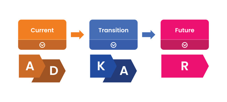 ADKAR change management framework analysis for infographic template with main block header title for current transition and future block stage with 5 points