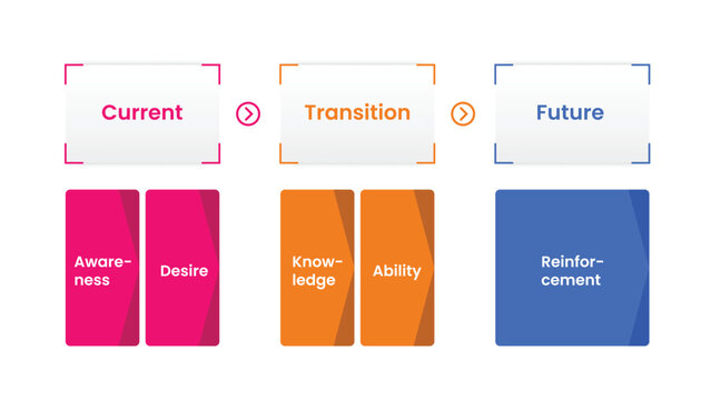 ADKAR change management framework analysis for infographic template with simple main title block chart with goals target with 5 points