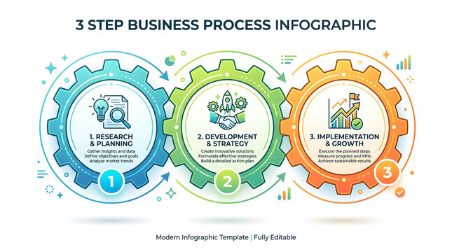 3-Step Business Process: A dynamic infographic visually detailing a three-step business strategy process, from initial research and planning to successful implementation and growth. 