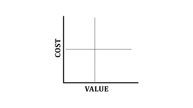 Cost benefit analysis. Concept about the relationship between Low Cost and High Value.4k motion graphics video