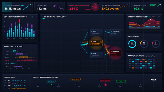 Dark system observability dashboard interface with service topology, log charts, node status rings, latency graphs, and incident timeline.