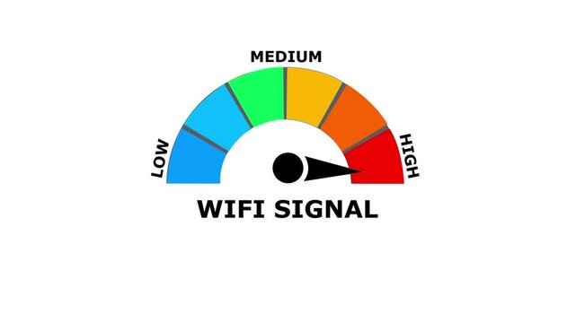 A colorful gauge indicator showing a wifi signal with a black needle pointing to the red zone on a white background representing wireless network connectivity and strength