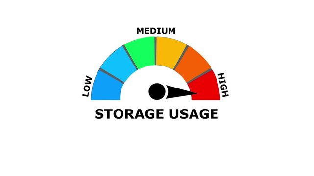 A colorful gauge indicator showing a storage usage with a black needle pointing to the red zone on a white background representing computer data capacity and disk space