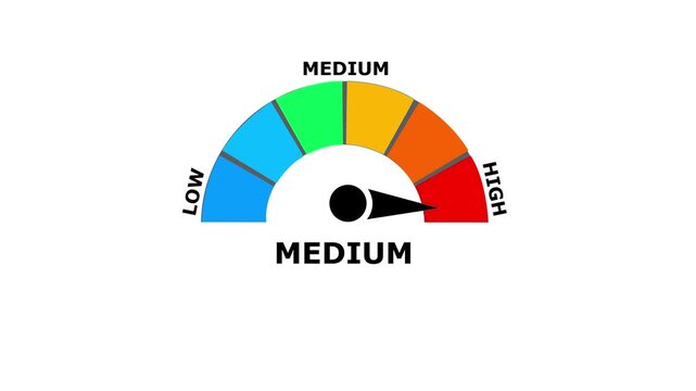 A semicircular gauge meter with a needle pointing to the red zone and the word medium displayed below the scale on a plain white background for data visualization