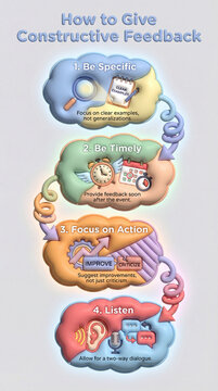 Constructive feedback process infographic showing specific timely actionable listening principles workplace communication concept for leadership training poster coaching office learning display