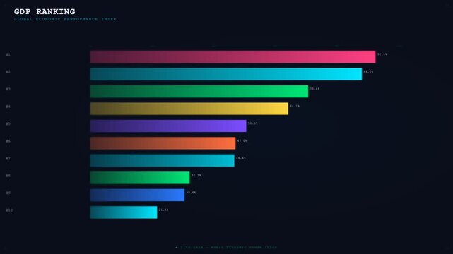 Bright, colorful animated bar chart visualizes shifting global GDP rankings in a sleek, modern infographic style. No people are visible. Contrasting highlights enhance clarity and motion.