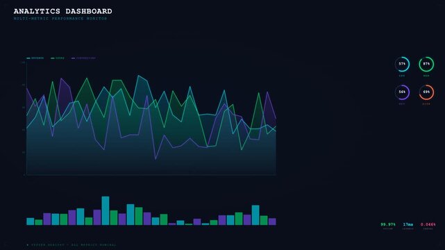 Futuristic analytics dashboard animation showcasing neon line graphs and bar charts, glowing KPI gauges, and a dark tech-themed interface. Ideal for fintech or business presentations.