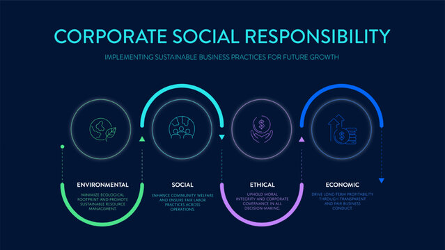 Corporate Social Responsibility Infographic Vector: Environmental, Social, Economic and Ethical pillars framework. Modern template for ESG business strategy and sustainable management presentation sli