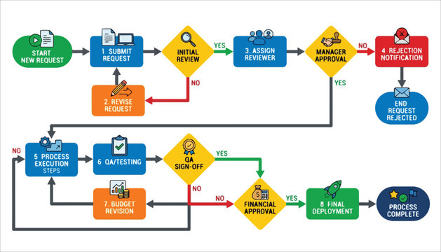 Flowchart illustrating a detailed request approval and deployment process with various stages and decision points.