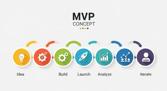 MVP Concept Infographic with Icons Representing Stages.