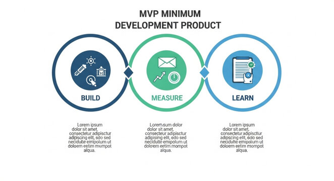 MVP Minimum Viable Product Development Cycle.
