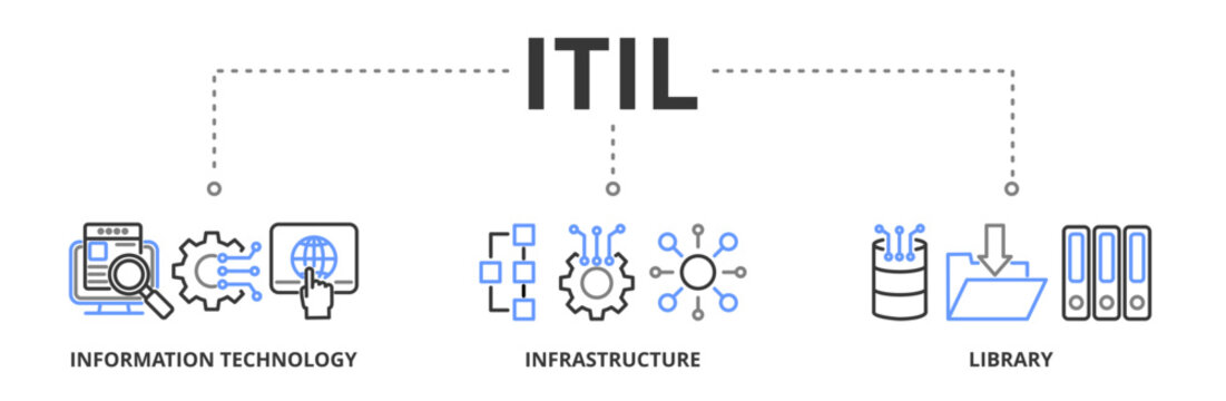 ITIL banner vector illustration concept for information technology infrastructure library with icon of coding, electronic, computer, network, internet, database, and gears