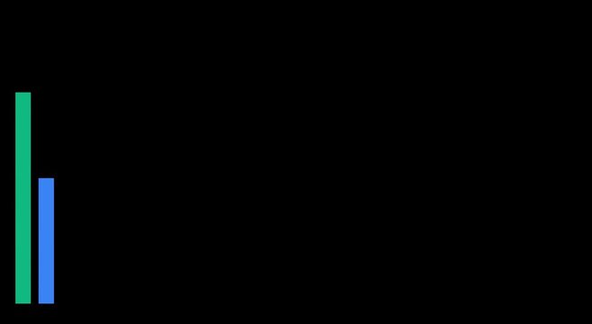 Animated bar chart showing dynamic growth comparison on black animation